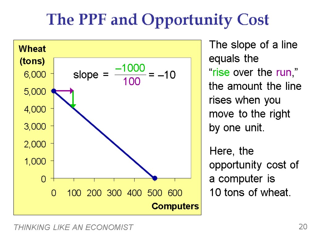 THINKING LIKE AN ECONOMIST 20 The PPF and Opportunity Cost The slope of a